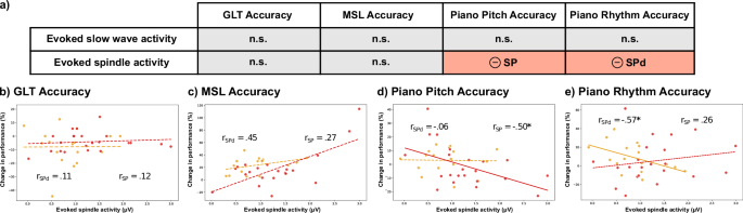 Fig. 5: Correlations between change in performance on the behavioural tasks and magnitude of evoked responses.