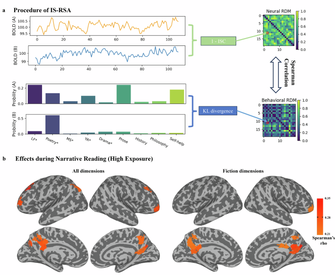 Fig. 3: Neural dynamics during text reading was associated with reading experience represented as topic distributions in tART.