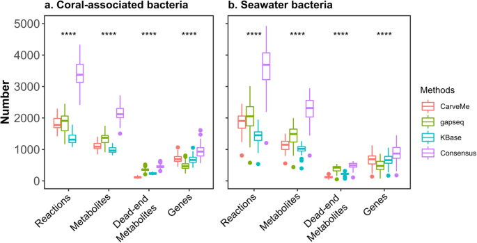 Fig. 1: Structural comparison of metabolic models reconstructed using four different approaches.