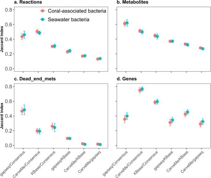 Fig. 2: Analysis of similarity of community models derived from different reconstruction approaches.
