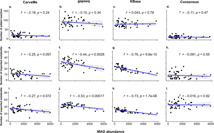 Fig. 3: Association between MAG abundance and gap-filling results with a descending order in different reconstructions of coral-associated bacterial community model.