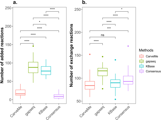 Fig. 4: Comparison of functional models in different reconstructions of the coral-associated bacterial community model.