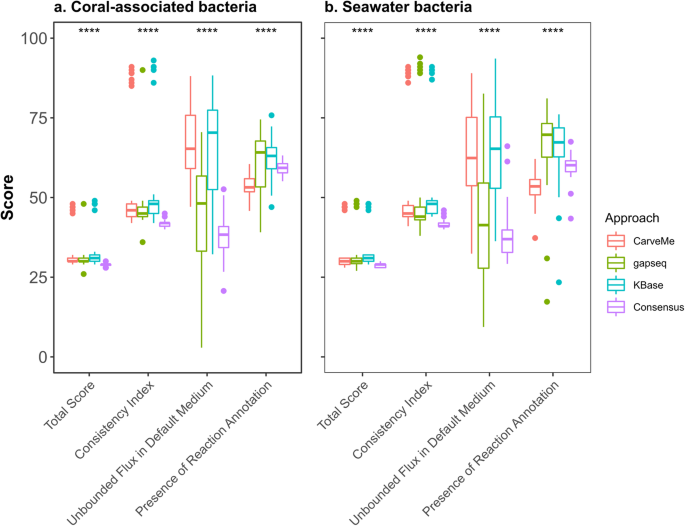 Fig. 5: Quality assessment using MEMOTE.