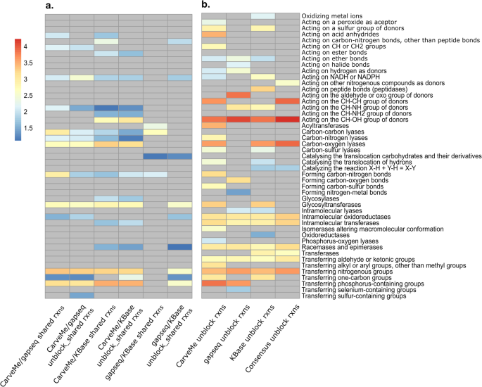 Fig. 6: Enriched enzyme subclasses in the coral-associated bacterial community model from different reconstructions.