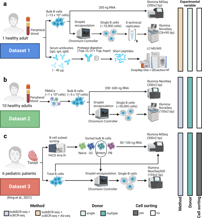 Fig. 2: Overview of the three datasets analyzed.