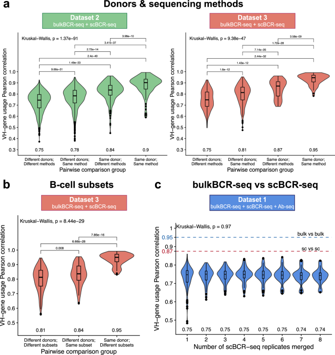 Fig. 3: Both bulkBCR-seq and scBCR-seq capture an individual’s VH-gene usage profile.