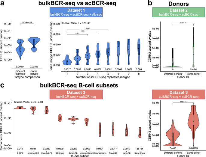 Fig. 4: CDRH3 sequence overlap between bulkBCR-seq and scBCR-seq samples is higher within the same isotype, increased with higher sampling depth, and within the same individual.