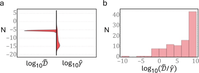Fig. 5: Analysis of reaction-diffusion equation parameter distributions for all T-ROI for the 44 patients in the analysis.
