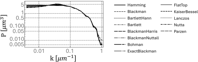Fig. 6: Comparison analysis of different kernels on the unnormalized PSD for an individual patient.