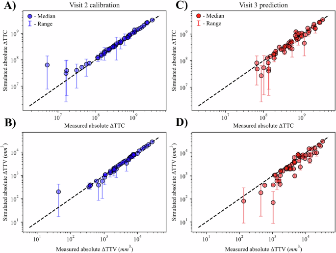 Fig. 3: Cohort calibration results.