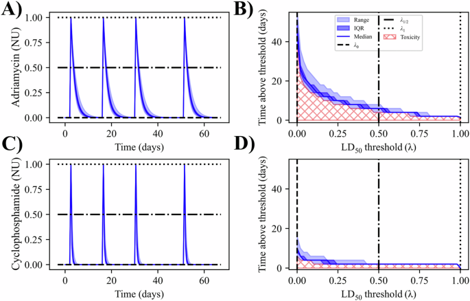 Fig. 4: Toxicity estimation.