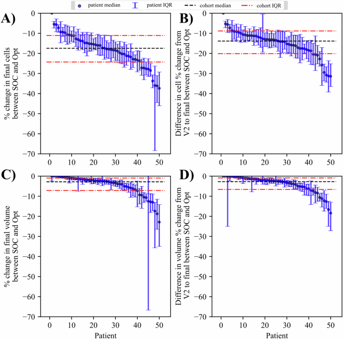 Fig. 6: Cohort results from optimization of cell number.