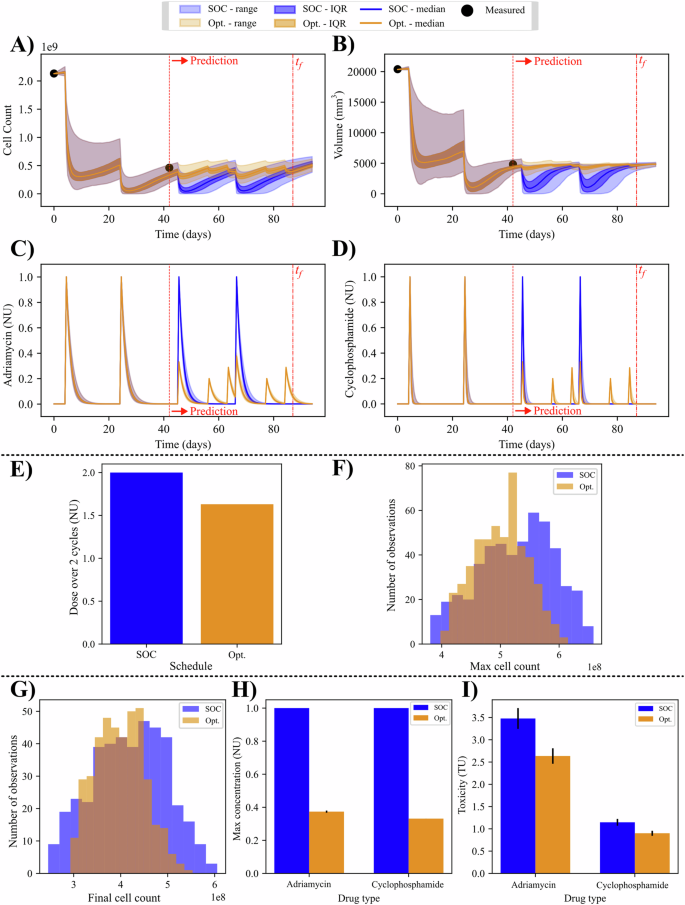 Fig. 7: Patient-specific optimization of chemotherapy dosage with uncertainty.