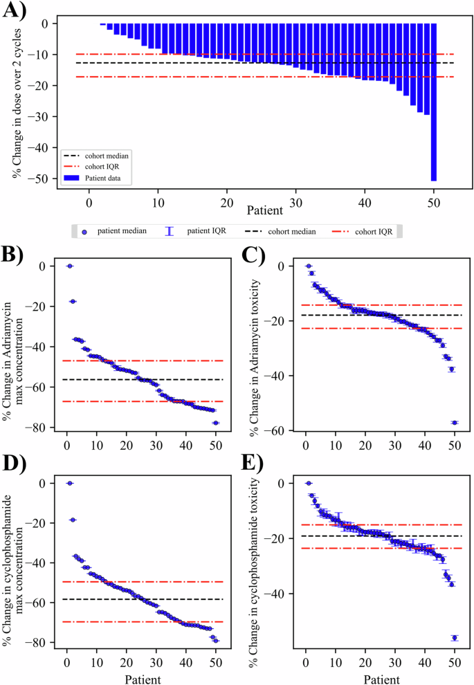 Fig. 8: Cohort results from optimization of chemotherapy dosage.