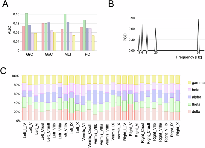 Fig. 7: Cerebellar rhythms emerging from cMF-TVB simulations.