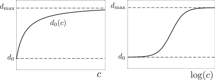 Fig. 6: Drug effect on sensitive cell death rate d0.