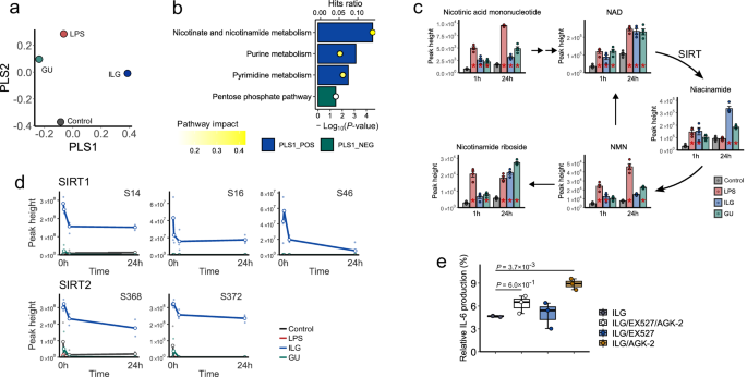 Fig. 5: Integrated omics analysis by multiset PLS-ROG showing ILG-dependent unique molecule signatures.