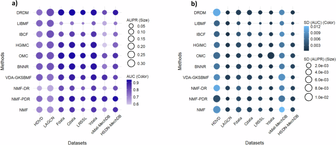 Fig. 1: The model performance for 10-fold cross-validation across 25 runs for each method and dataset.