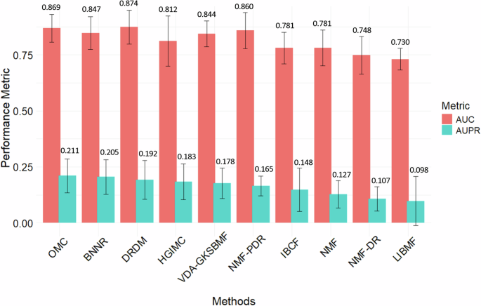 Fig. 2: Summary of overall performance for each method across all datasets.