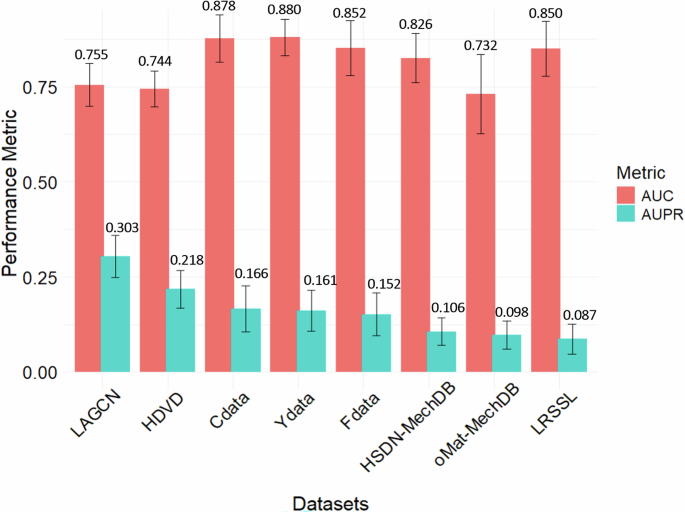 Fig. 3: Summary of overall performance of all methods for each dataset.