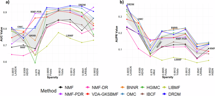 Fig. 4: Impact of data sparsity on method performance.