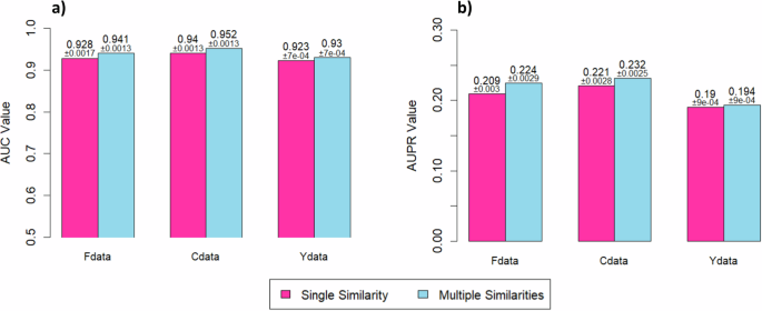 Fig. 5: DRDM model performance using individual similarities and multi-similarities in 10-fold cross-validation.