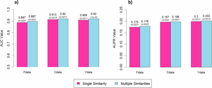 Fig. 6: HGIMC model performance using individual similarities and multi-similarities in 10-fold cross-validation.