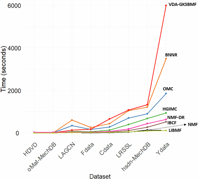 Fig. 7: Computational time running for each method on each dataset.