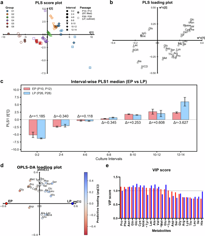 Fig. 3: Multivariate data analysis of specific metabolite exchange rates of early passage (EP) and late passage (LP) cultures.