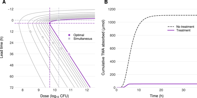 Fig. 3: Simulated dose-time response.