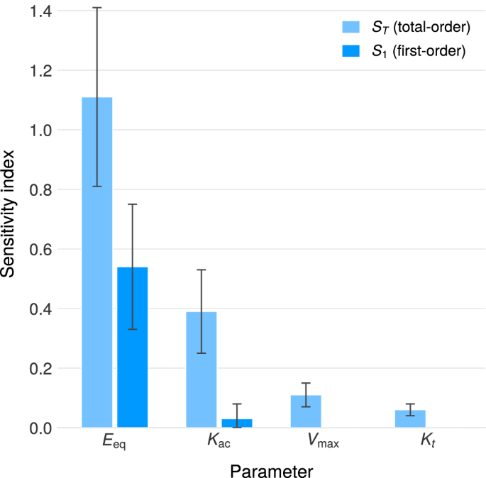 Fig. 4: Global sensitivity analysis.