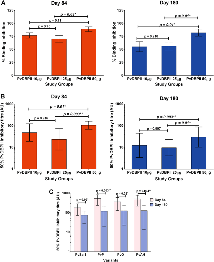 Malaria vaccine candidate based on Duffy-binding protein elicits strain  transcending functional antibodies in a Phase I trial | npj Vaccines
