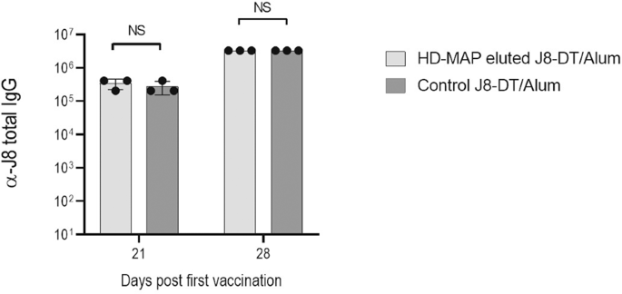M Protein Based Vaccine Induces Immunogenicity And Protection From Streptococcus Pyogenes When Delivered On A High Density Microarray Patch Hd Map Npj Vaccines