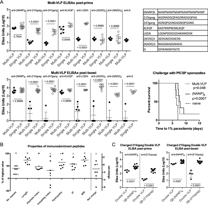 Discovery Of Four New B Cell Protective Epitopes For Malaria Using Q Beta Virus Like Particle As Platform Npj Vaccines