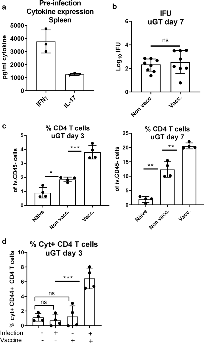 Parenteral Vaccination Protects Against Transcervical Infection With Chlamydia Trachomatis And Generate Tissue Resident T Cells Post Challenge Npj Vaccines