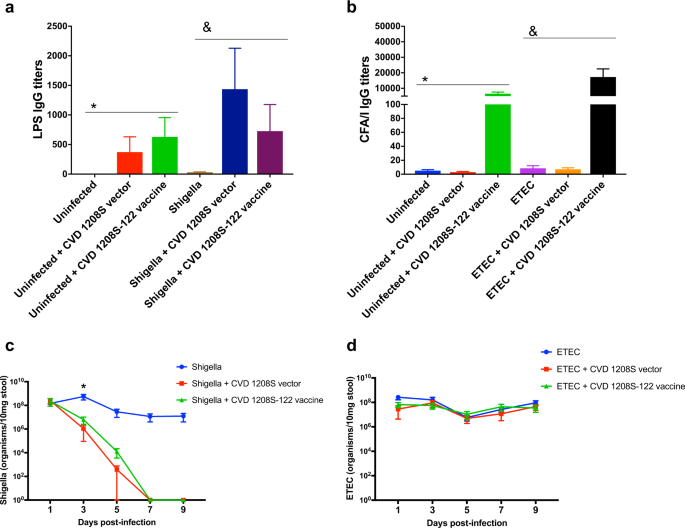 Fig. 2: CVD 1208S-122 vaccine increased serum antibodies levels against both S. flexneri 2457T and ETEC H10407 and reduced S. flexneri stool shedding in infected mice.