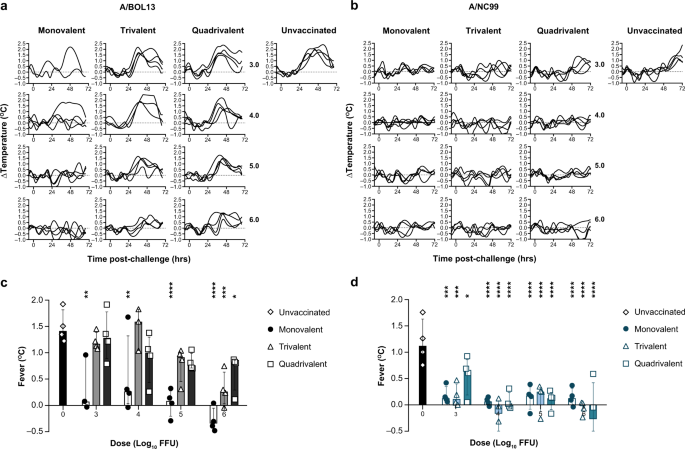 Fig. 4: A/BOL13 provides reduced protection against influenza-like illness.