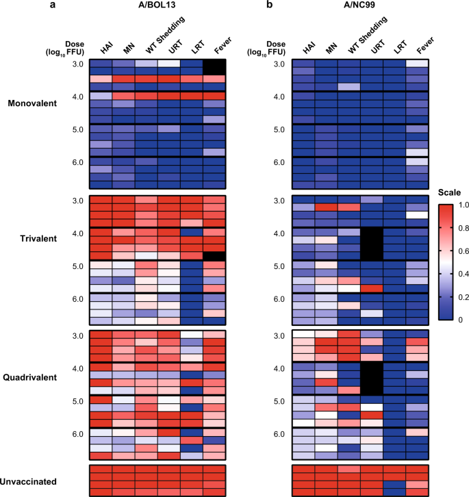 Fig. 6: Summary of endpoints demonstrates reduction in A/BOL13 efficacy in multivalent formulations relative to A/NC99.
