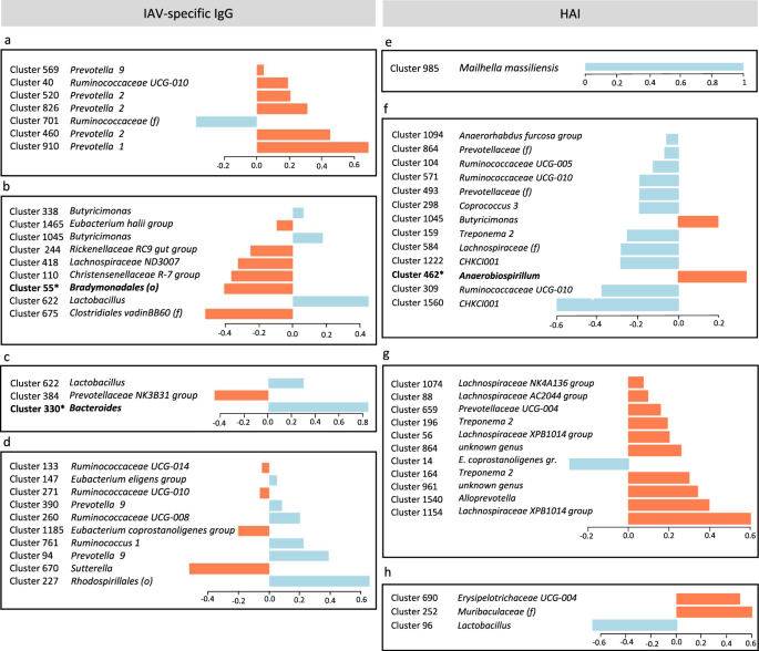 Fig. 6: Loading plots representing the specific contribution of OTUs to the prediction of vaccine response.