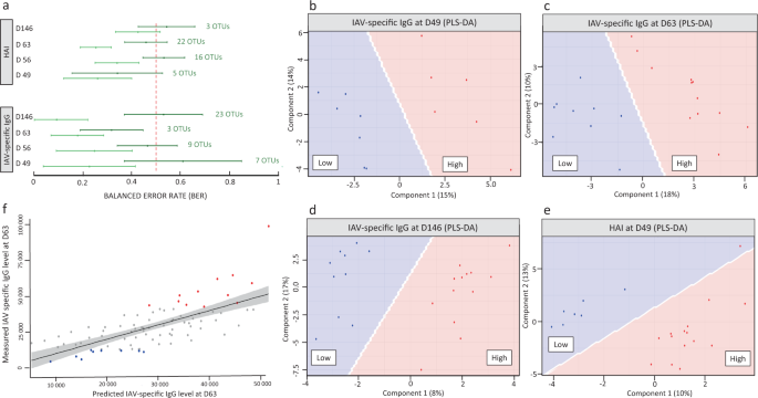 Fig. 7: Predictive capacity of OTUs in pre-vaccination D28 fecal microbiota for vaccine response measured by IAV-specific IgG and HAI.