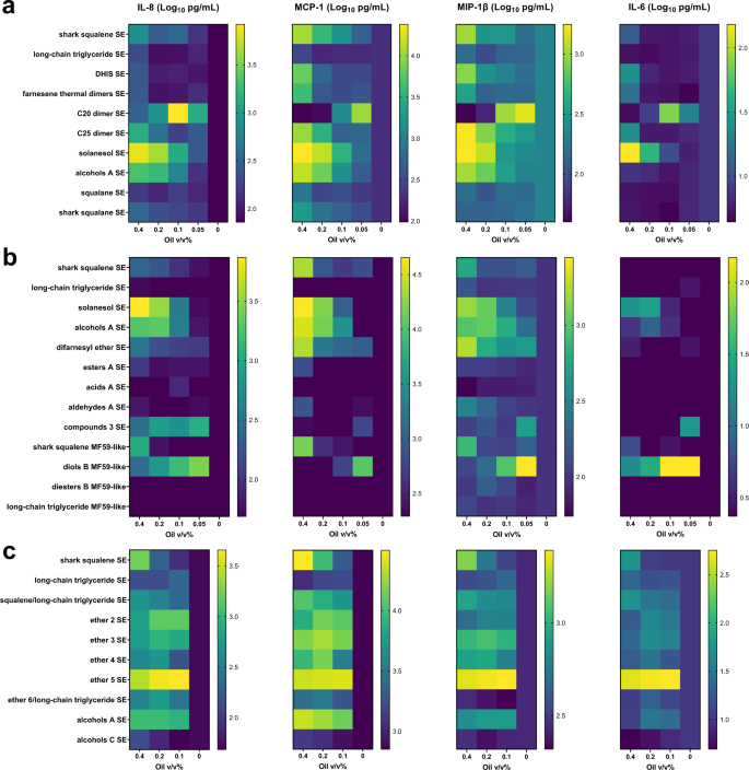 Fig. 2: In vitro stimulation of human whole blood with terpenoid oil emulsions results in differential cytokine activity.