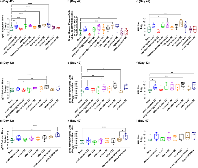 Fig. 3: Effects of terpenoid oil emulsions on antigen-specific HAI, total IgG, and long-lived antibody-secreting plasma cells in mice immunized intramuscularly with split, inactivated H5N1 influenza antigen mixed with terpenoid emulsions.