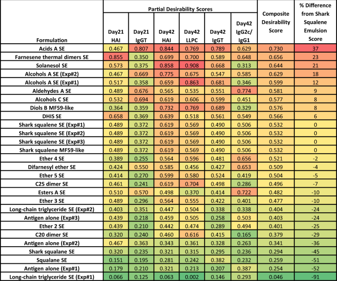 Fig. 4: Desirability index scores calculated from mouse immunogenicity studies.