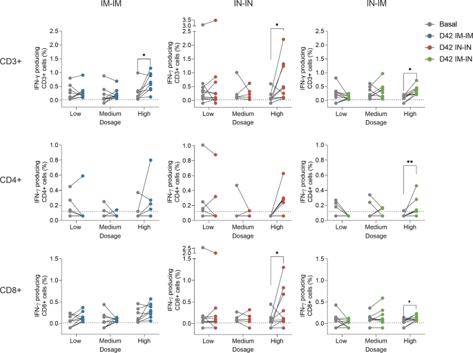 Fig. 7: CD3+, CD4+, and CD8+ T-cell responses after vaccination.