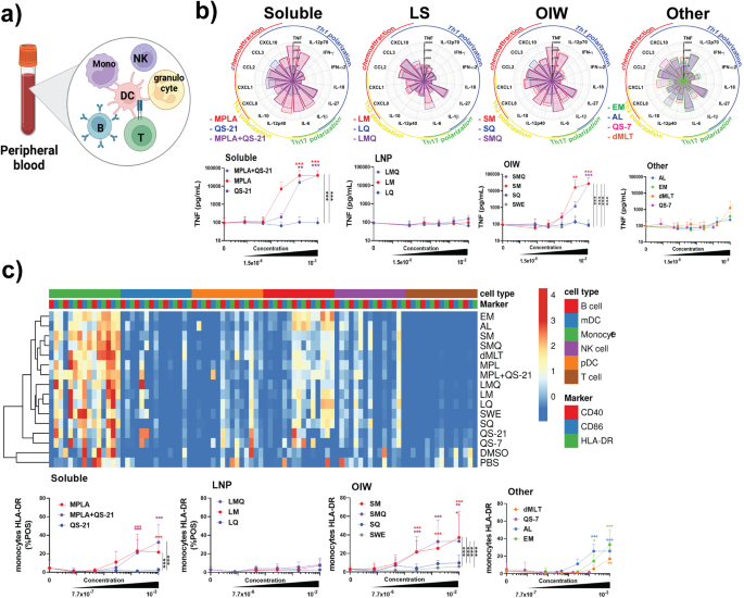 Fig. 1: MPL-containing compounds potently induce innate immune response in whole blood assay.