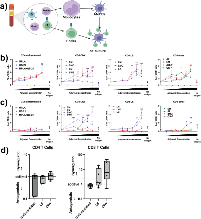 Fig. 4: MoDCs stimulated with co-formulated MPL and QS-21 activate SARS-CoV-2 Spike protein-specific T cells in DTI assay.