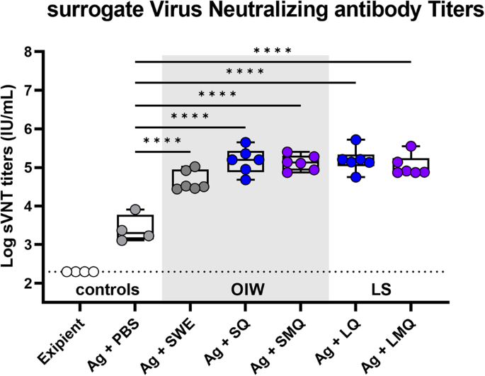 Fig. 5: Immunization with SARS-CoV-2 Spike antigen-containing adjuvant formulations results in increased surrogate Virus Neutralization Titer (sVNT).