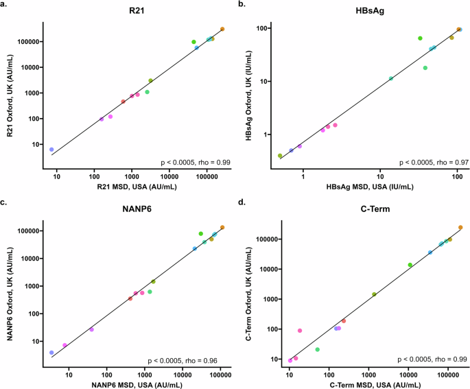 Validation of a multiplexed immunoassay for immunological analysis of pre erythrocytic malaria vaccines