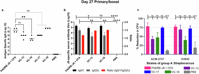 Fig. 2: J8-specific humoral immune responses at day 27 following subcutaneous immunisation in C57BL/6 mice.