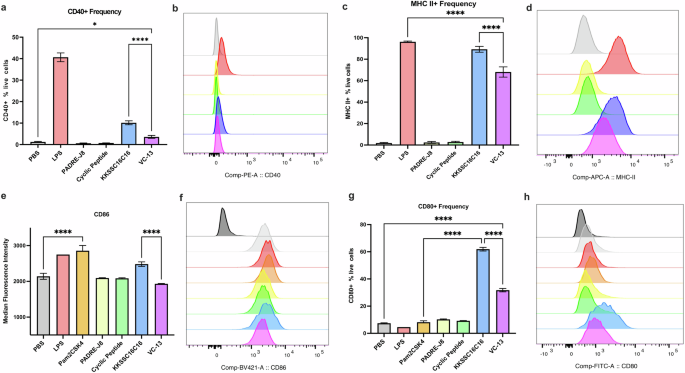 Fig. 5: In vitro maturation status of DC2.4 cells after 24 hr treatment with VC-13 and its components.